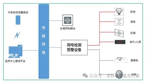 安科瑞產(chǎn)品在銀行智慧用電監(jiān)測(cè)平臺(tái)的設(shè)計(jì)與應(yīng)用