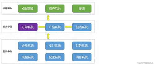 軟件架構與需求分析方法