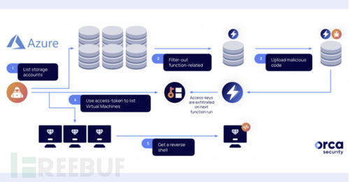 微軟 azure 曝 設計缺陷 ,暴露存儲賬戶