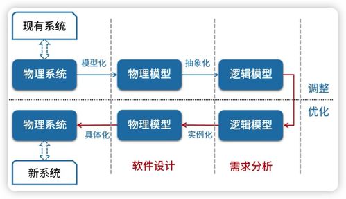 系統架構設計師 軟件工程 3