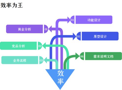 你會先寫prd,還是先畫原型